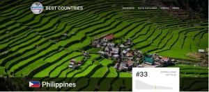 The Philippines is ranked lower than Vietnam but higher than Peru.( Photo by Emilio Mranaon III/Getty Images )