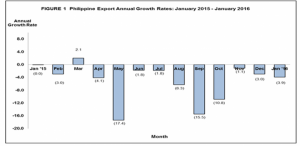 January PHL exports drop 3.9% (PSA)