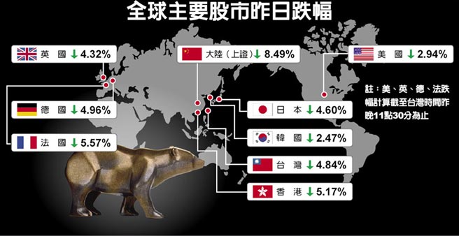 全球主要股市昨日跌幅 
